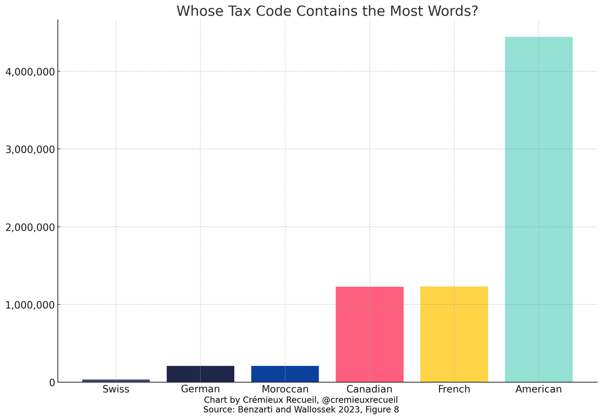 cremieuxrecueil's tweet image. How long is your tax code on a scale from Switzerland to America?

🧵