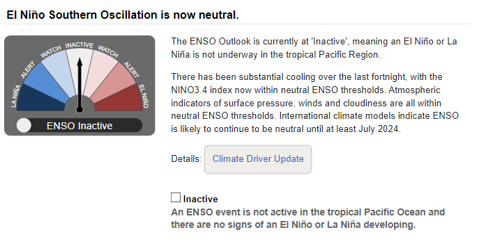 The Australian Bureau of Meteorology has declared that that El Niño has now ended. bom.gov.au/climate/enso/o…