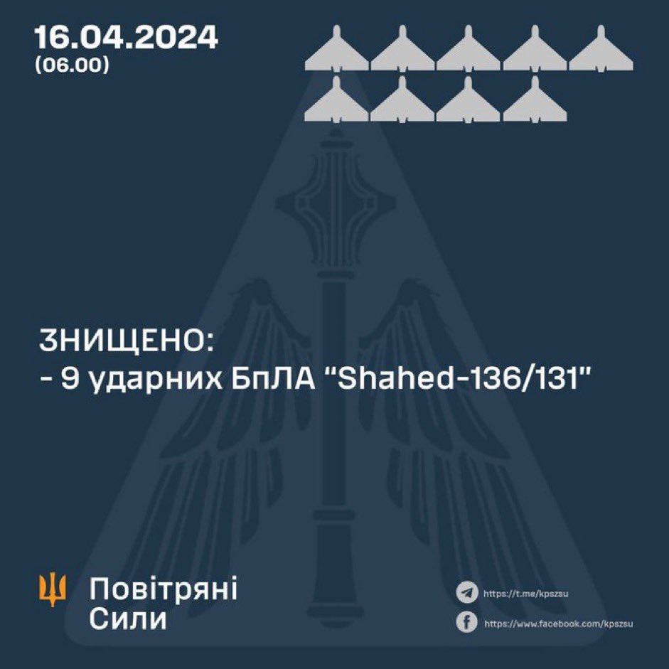 Overnight on April 16, 9 out of 9 Shahed-type  drones were destroyed by the Ukrainian forces #StopRussia #StandWithUkraine