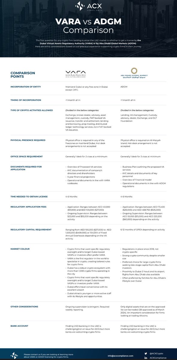 What is the difference between Dubai’s VARA and Abu Dhabi’s ADGM crypto licensing rules? This useful and practical summary by the team at ACX Compliance can hopefully help: docsend.com/view/sph4zfvgp… Being asked this question multiple times a day now so sharing in case can add