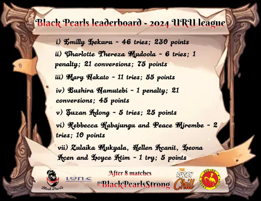Black Pearls leaderboard After 8 games, these are our points scorers in the 2024 @UgandaRugby women's league. Our Ferrai, aka Emilly Lekuru, nears the 50 try mark. 100 points beckons for Jjaja, aka Charlotte Thereza Mudoola. #BlackPearlsStrong 🖤♥️ #LONEAfrica #TheRugbyChill