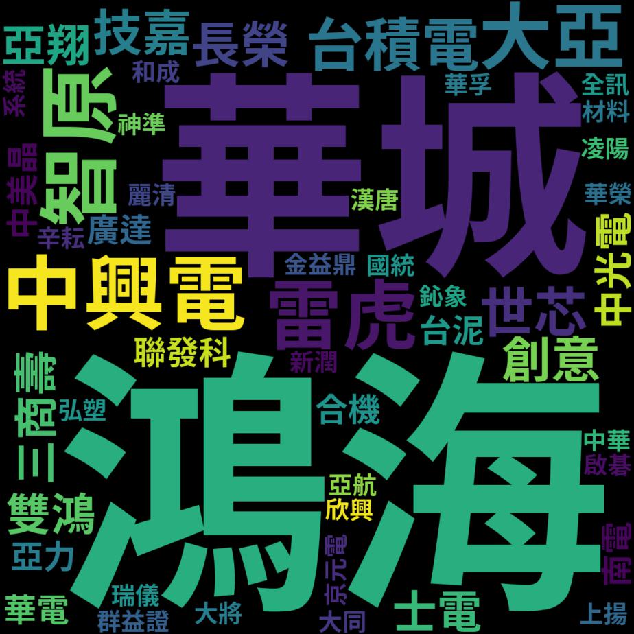 pttstock's tweet photo. 【4月16日 PTT股市焦點】🔥
第1：鴻海 (2317) - 12.33% 
第2：中興電 (1513) - 7.31% 
第3：華城/智原 (1519/3035) - 6.85% 
第5：雷虎 (8033) - 6.39%
第6：大亞 (1609) - 5.48% 
第7：台積電 (2330) - 3.20% 
第8：世芯 (3661) - 2.74% 
第9：技嘉/長榮 (2376/2603) - 2.28% https://t.co/DV9mZDjqs0
