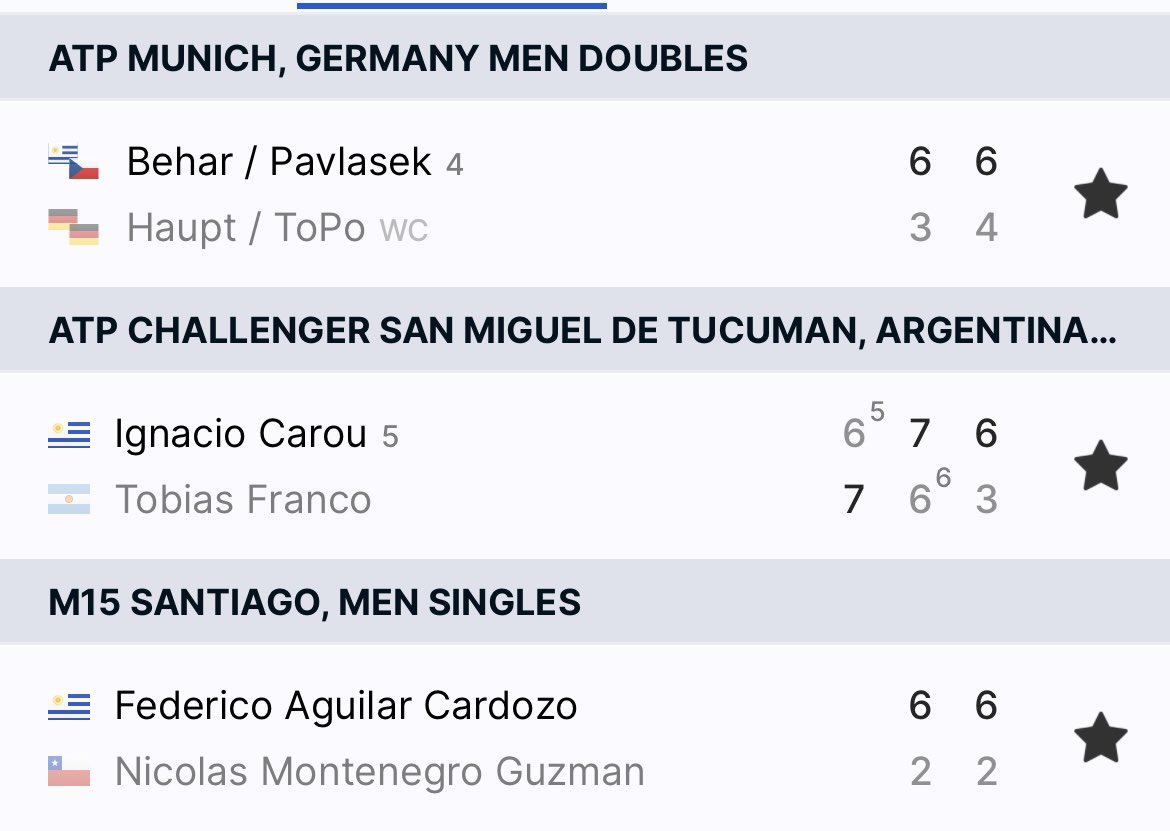 JuampiGallulo's tweet image. 𝐉𝐨𝐫𝐧𝐚𝐝𝐚 𝐮𝐫𝐮𝐠𝐮𝐚𝐲𝐚 𝐜𝐨𝐧 𝐯𝐢𝐜𝐭𝐨𝐫𝐢𝐚𝐬

👉 Ganaron #Behar #Carou y #FedericoAguilarCardozo 

#TenisUruguayo