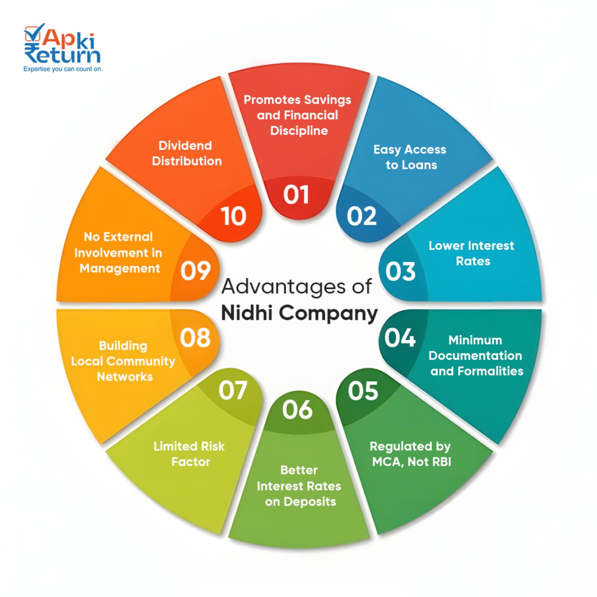 Thinking of starting a Nidhi Company? 
This infographic highlights the key advantages!    
Get the expertise you can trust. Consult Apki Return for a smooth setup!

For more information- 
Call at - 766 515 6000
.
#apkireturn #nidhicompany #legalservices #financialservices