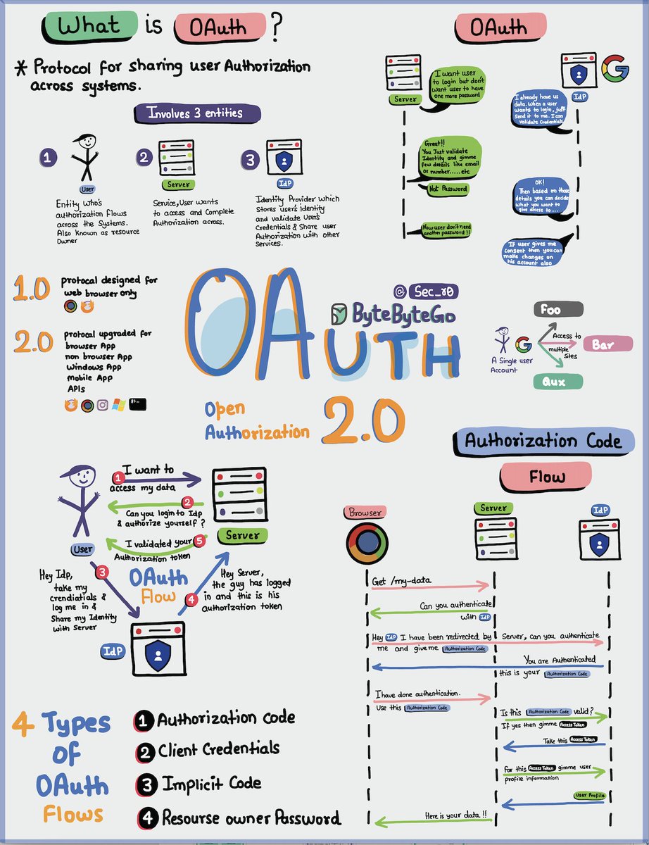 Oauth 2.0 Explained With Simple Terms. 

OAuth 2.0 is a powerful and secure framework that allows different applications to securely interact with each other on behalf of users without sharing sensitive credentials. 
 
The entities involved in OAuth are the User, the Server, and