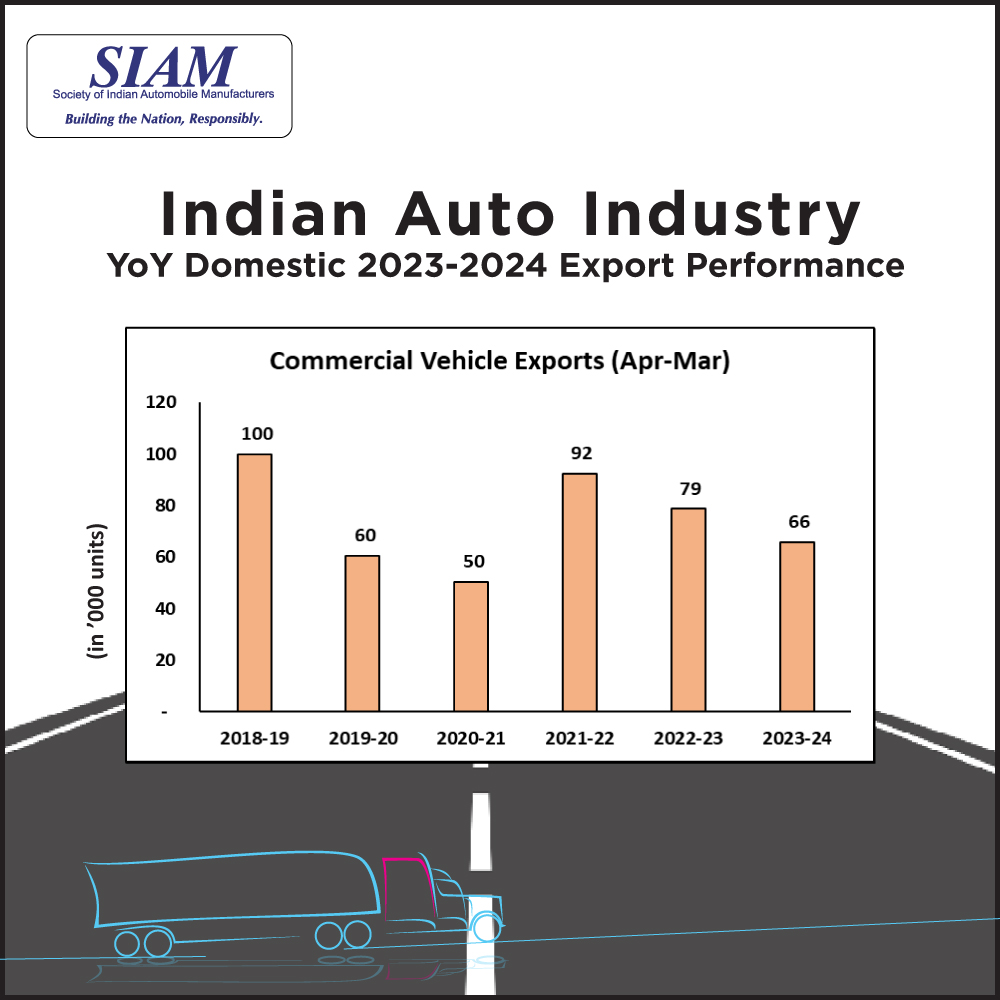 In 2023-24, the Auto Industry witnessed subdued performance in exports. #SIAM #BTNR #SIAMData