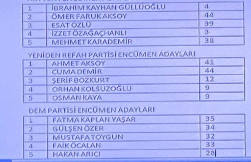 Şanlıurfa Büyükşehir Belediyesi daimi encümen seçimi üçüncü turda belli oldu. 1 yıl görev alacak olan daimi encümenlik seçiminde Akpartiden 3 üye Yrp’den iki üye görev aldı.