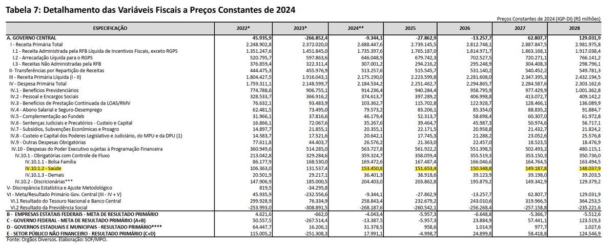 deccache's tweet photo. Comentários preliminares sobre o PLDO de 2025 e a ameaça ao piso da saúde.

Ao dar uma primeira olhada no Projeto de Lei de Diretrizes Orçamentárias de 2025, minha reação foi de completa incredulidade.

Nas projeções fiscais do PLDO para os gastos com saúde (obrigatórios com controle de fluxo), o governo parece pressupor o fim do piso constitucional já a partir de 2025. Isso confirma e ratifica as declarações recentes da equipe econômica, que se opôs publicamente aos atuais mínimos constitucionais para saúde e educação, conquistas históricas do nosso povo.

Para que as projeções e/ou projetos do governo apontados no texto se concretizem de fato, é necessário que uma Proposta de Emenda à Constituição (PEC) seja aprovada no Congresso ainda neste ano, revogando os atuais pisos constitucionais da saúde e da educação. Portanto, nada está perdido. Ainda. 

O PLDO revela intenções claras do governo de promover um declínio contínuo nos gastos com saúde de 2025 a 2028, representando um retrocesso flagrante em comparação com o modelo atual. Para 2024, a projeção de gastos começa em R$ 153,4 bilhões e segue uma trajetória de queda anual, atingindo R$ 148 bilhões em 2028 (a preços de 2024). 

Essa redução é ainda mais drástica para essa variável específica que o congelamento imposto durante a gestão Temer, configurando uma verdadeira trajetória de 'derretimento', conforme descrito na tabela 7 do PLDO 2025.

Em decorrência da contínua e deliberada deterioração relativa dos gastos com saúde, o governo prevê diminuir a proporção desses gastos em relação ao PIB de 1,33% em 2024 para 1,15% em 2028 (tabela 6). 

É importante ressaltar que o anúncio deste projeto ocorreu no mesmo dia em que foi divulgada uma suposta parceria entre o governo e o Congresso para a aprovação de uma PEC que visa estabelecer um piso para aumentar os gastos com as Forças Armadas de 1,2% do PIB para, no mínimo, 2%.

Há também a promessa de redução do tamanho do Estado como um todo em proporção ao PIB. 

O diagnóstico do governo é claro:  considera que o Brasil gasta muito com saúde, educação e demais áreas públicas. Portanto, pretende construir uma economia com mais mercado e menos Estado. Concretamente, promete reduzir os gastos primários totais de quase 19,63% do PIB em 2023 para 17,85% em 2028 (PLDO 2025, p. 146).
 
Um trecho curioso do PLDO é quando o governo menciona que pretende realizar uma ampla revisão de gastos com o seguinte objetivo:

"O processo de revisão de gastos no âmbito do Poder Executivo federal surge como uma resposta estratégica e proativa a três desafios: (1) reduzir a pressão das despesas obrigatórias, que têm previsão de crescimento, por força legal e de movimentos sociodemográficos (...)."

Sinceramente, é razoável para um governo progressista atuar para reduzir despesas que tendem a crescer para acompanhar o aumento da demanda da população por um determinado serviço? 

Como a população brasileira está envelhecendo, por exemplo, há obviamente pressão para a ampliação com gastos em saúde. Diante deste cenário a atitude sensata é atuar para reduzí-los? 

Antecipando-se às críticas, o governo defende que os cortes de gastos serão compensados por um 'aumento de eficiência'. Naturalmente, argumentam que o cerne dos problemas na saúde e educação reside na eficiência. Segundo essa lógica, reduzindo os salários dos professores e dos profissionais de saúde, a eficiência, por consequência, aumentaria.

Detalhe: embora o governo, por motivos óbvios, não mencione explicitamente saúde e educação como alvos diretos das revisões, as tabelas anexadas e o Relatório de Projeções Fiscais do Tesouro deixam claro essa intenção. O relatório revela que foram realizados estudos visando a retirada de mais de R$ 500 bilhões dessas áreas até 2033.

Diante deste cenário de contração fiscal dos gastos e investimentos públicos, como o governo pretende gerar crescimento econômico nos próximos ? 

(i) Contração fiscal expansionista e... progresssista. Baseados em suposições sem evidências, apostam que a reforma tributária e a contração fiscal reduzirão significativamente 'a tal taxa neutra de juros' (p. 123). Esta hipótese neoliberal, amplamente falha e ridicularizada por fartas evidências históricas, é hoje criticada até pelo FMI. Apenas os mais ardorosos defensores do neoliberalismo ainda sustentam a tese de uma contração fiscal expansionista. Até Alberto Alesina, o arquiteto dessa teoria, agora admite suas falhas. Contudo, o governo promete que dessa vez a contração fiscal vai funcionar tão bem que além de ser expansionista será progressista, algo que será inédito na história do capitalismo. 

(ii) As chamadas medidas microeconômicas, principalmente a ampliação da facilidade do sistema financeiro em executar garantias de devedores, como carros, casas e afins. Prometem que isso também reduzirá juros. A Febraban apoia efusivamente a medida que ela mesmo construiu e garante que os juros no Brasil são altos porque o nosso povo fica dando muita volta nos pobres bancos. 

(iii) Citam medidas de incentivo ao investimento privado, especialmente ambientais, como o chamado Plano de Transformação Ecológica. Será o mercado salvando o meio ambiente da destruição que ele mesmo gera.

(iv) Consideram  que a suposta inovação do programa de hedge cambial para reduzir o risco do especulador externo vai atrair investimentos.

Prosseguem com um espetáculo de platitudes neoliberais, tão familiares aos discursos dos tucanos ao longo das décadas.

Entretanto, não posso terminar esse texto sem mencionar algo que me chamou bastante atenção: a curiosa aposta na ampliação da dívida externa. Aqueles minimamente familiarizados com a economia brasileira entendem bem o risco de trocar dívida emitida na nossa própria moeda por dívida em dólares e outras moedas fortes. No entanto, para o governo, parece não haver diferença alguma. Vejam esse trecho de uma matéria assinada pelo Tesouro Nacional:

"A emissão reforça o papel importante da dívida externa em termos de alongamento de prazo, diversificação de indexadores e da base de investidores (...)"

Por fim, o governo conclui no PLDO que é a austeridade fiscal que vai matar a fome e a insuficiência de serviços públicos no Brasil: 

"Políticas fiscais bem elaboradas, dentro de um arcabouço que prima por responsabilidade fiscal, podem mitigar os problemas sociais que assolam a população brasileira, como a fome, a oferta ainda insuficiente dos serviços públicos e as desigualdades."