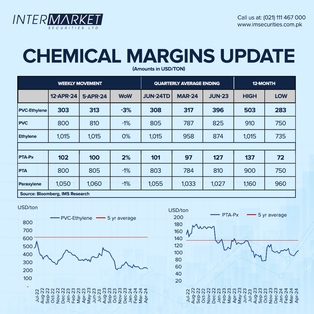 Global PVC primary margins fell 3% WoW to US$303/ton, while global PTA margins rose 2% WoW to US$102/ton - in the week ending 12 April 2024.

#IntermarketSecurities #IMTrade #ChemicalMargins #WeeklyUpdate