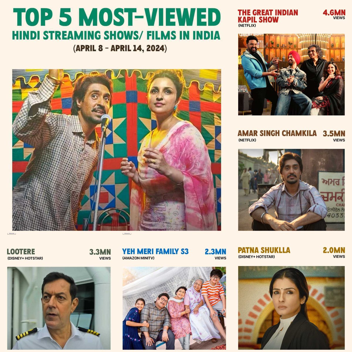 From 'The Great Indian Kapil Show' to 'Yeh Meri Family S3', here's a list of the most-viewed shows and movies from the Indian streaming space of last week. In collaboration with @OrmaxMedia. #FilmCompanion