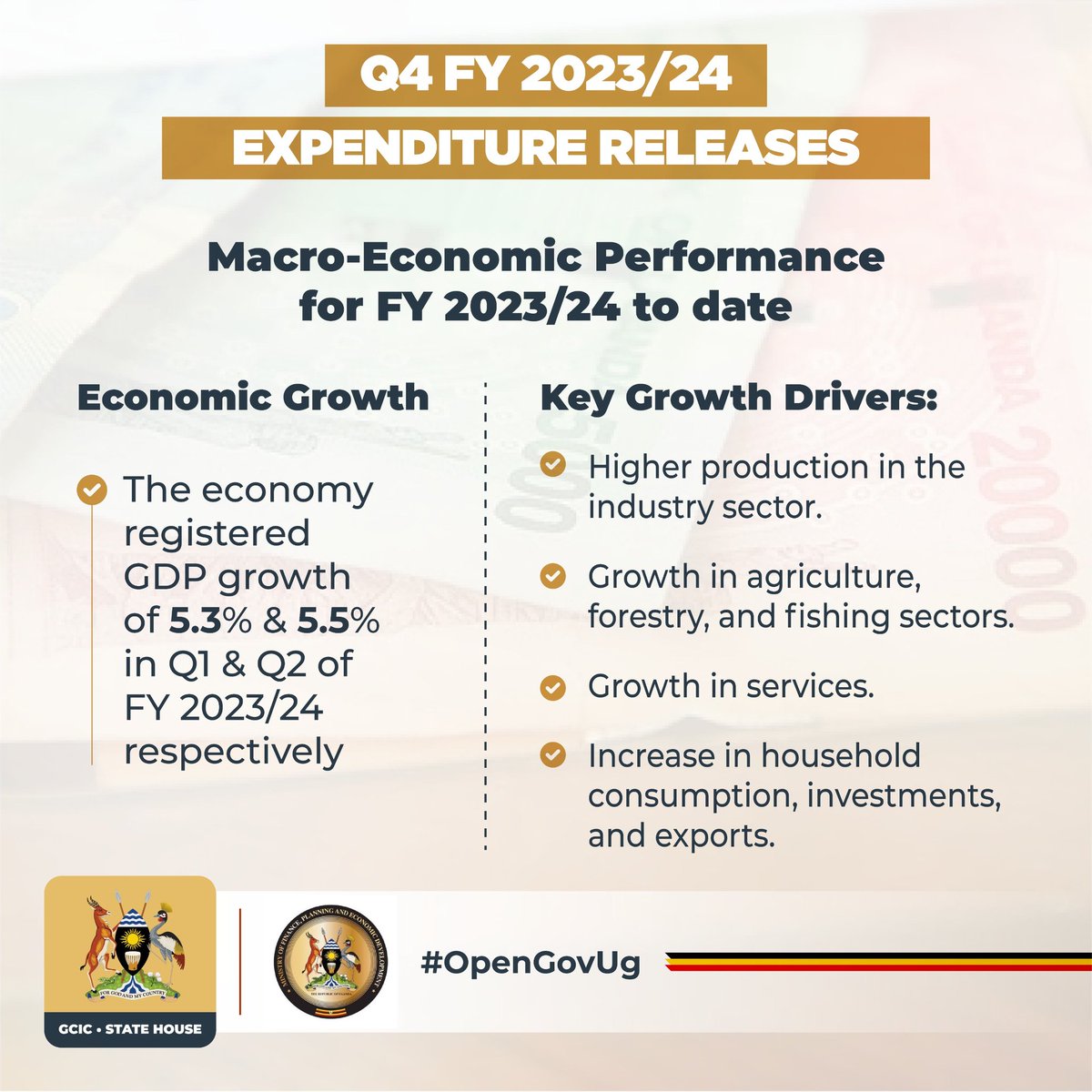 The economy registered GDP growth of 5.3% and 5.5% in the first and second quarter of FY 2023/24, respectively. #KnowYourBudget #OpenGovUg