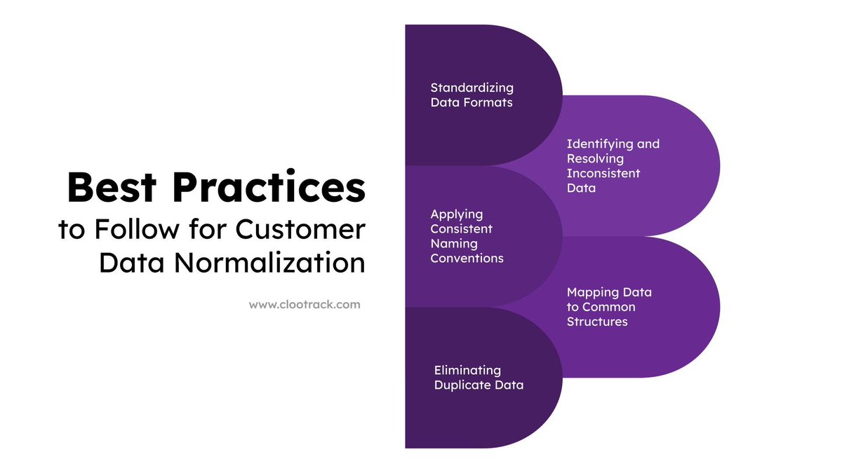 If a company were to rely on inconsistent data when making critical CX decisions, it could result in negative #cx Here are 5 best practices you must follow for customer data normalization. bit.ly/4aMfxeG bit.ly/4aXkKAe #Datanormalization #CleanData