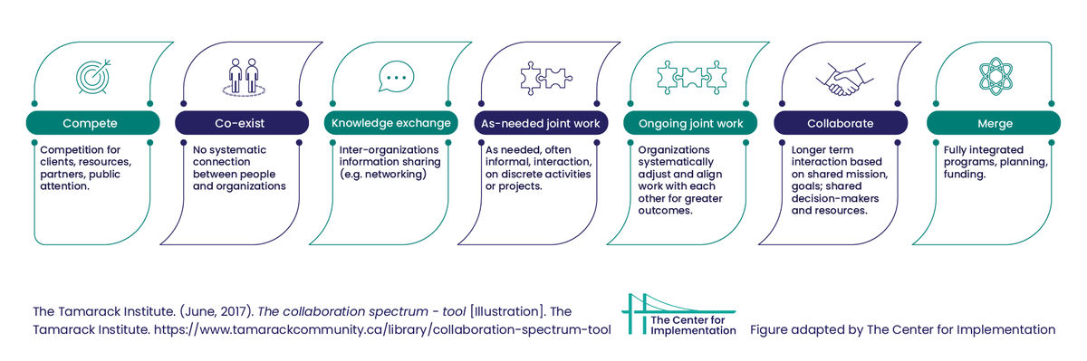 Partnerships are essential to #implementation and are increasingly being recognized as the backbone of implementation & #Change work. Here are some insights on how to develop partnership goals for implementation. #Partnership #CommunityEngagement #CommunityPartnerships