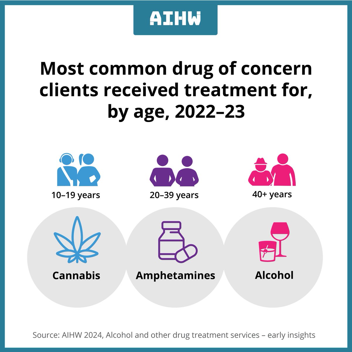 The most common drugs of concern that clients sought treatment for differed by age in 2022–23. 🍷💊 Read more in today's report brnw.ch/21wIQL0 For free and confidential advice, call the National Alcohol & Other Drug Hotline - 1800 250 015 @alcoholdrugfdn @fareaustralia