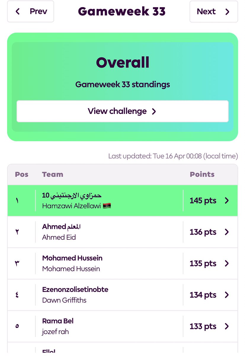 Hamzawi_10's tweet photo. اول ليبي يفوز بي تحدق الفانتازي نرجو في الميل يوصل من ادراة اللعبة لي استلام الجائزة مفيش مبروك ❤️🔥
FPL 2023-24 🏆
Team Review #GW33
GW Points = 145
Overall Rank - 1 🔝
#FPL #FPLCommunity #FantasyFootball
#FPL_Challenge https://t.co/pERqz87qC6