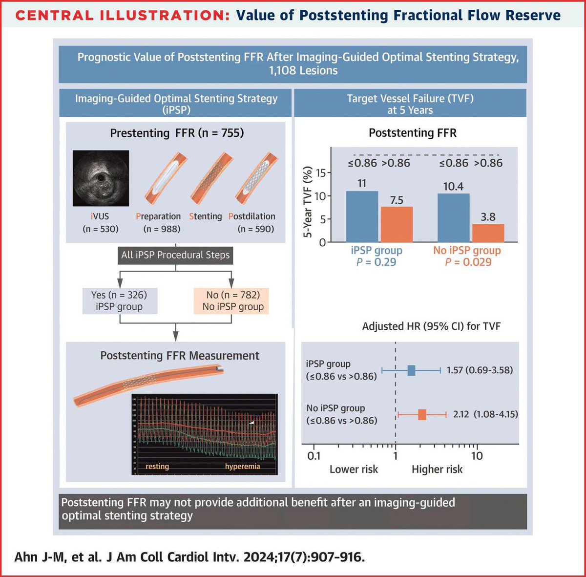 Prognostic Value of Poststenting Fractional Flow Reserve After Imaging-Guided Optimal Stenting

Poststenting FFR showed a significant association with cardiac events

jacc.org/doi/10.1016/j.…