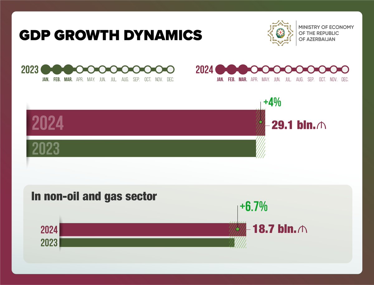 MikayilJabbarov's tweet photo. Positive results have been recorded in Azerbaijan's #GDP dynamics. In the first quarter of this year, compared to the same period last year, the GDP rose by 4%, reaching 29.1 bln. ₼. Additionally, the GDP in the #nonoil and gas sector increased by 6.7%, amounting to 18.7 bln. ₼.

#EconomyAz