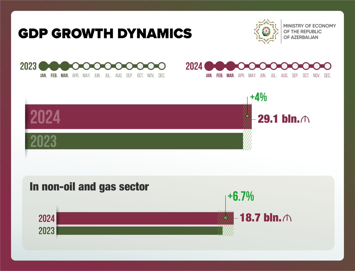 Positive results have been recorded in Azerbaijan's #GDP dynamics. In the first quarter of this year, compared to the same period last year, the GDP rose by 4%, reaching 29.1 bln. ₼. Additionally, the GDP in the #nonoil and gas sector increased by 6.7%, amounting to 18.7 bln.…