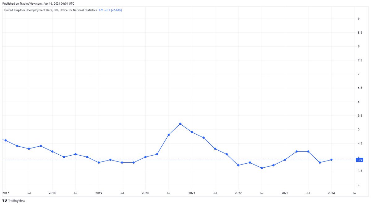 UK unemployment rate announced: 𝗣𝗿𝗶𝗼𝗿: 3.9% 𝗙𝗼𝗿𝗲𝗰𝗮𝘀𝘁: 4% 𝗔𝗰𝘁𝘂𝗮𝗹: 4.2% 🗓️ Stay up to date on global markets with our economic calendar >> gomarkets.com/au/economic-ca… #EconomicCalendar #GOMarkets