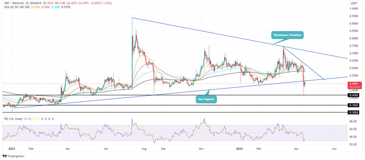 $XRP took a hit dropping 24% to $0.49 amidst crypto market turmoil Breaching key support levels - $XRP faces potential further decline. Eyes on bitcoin halving for buyers to take control #XRPCommunity #crypto #Bitcoin