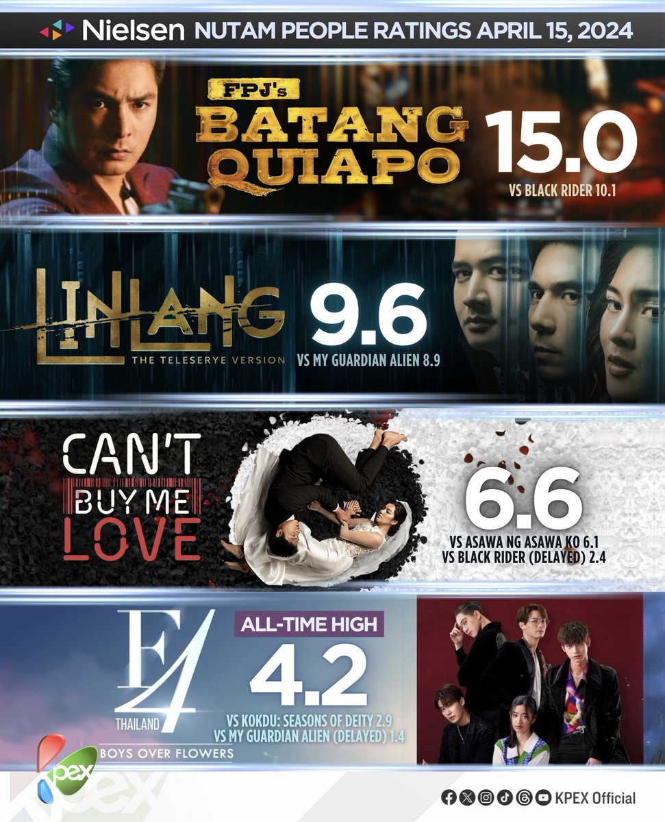Mula umpisa hanggang dulo, damang-dama ang init sa pinakamalupit na Primetime Bida! 🔥❤️💚💙

#FPJSBatangQuiapo
#Linlang
#CantBuyMeLove
#F4Thailand