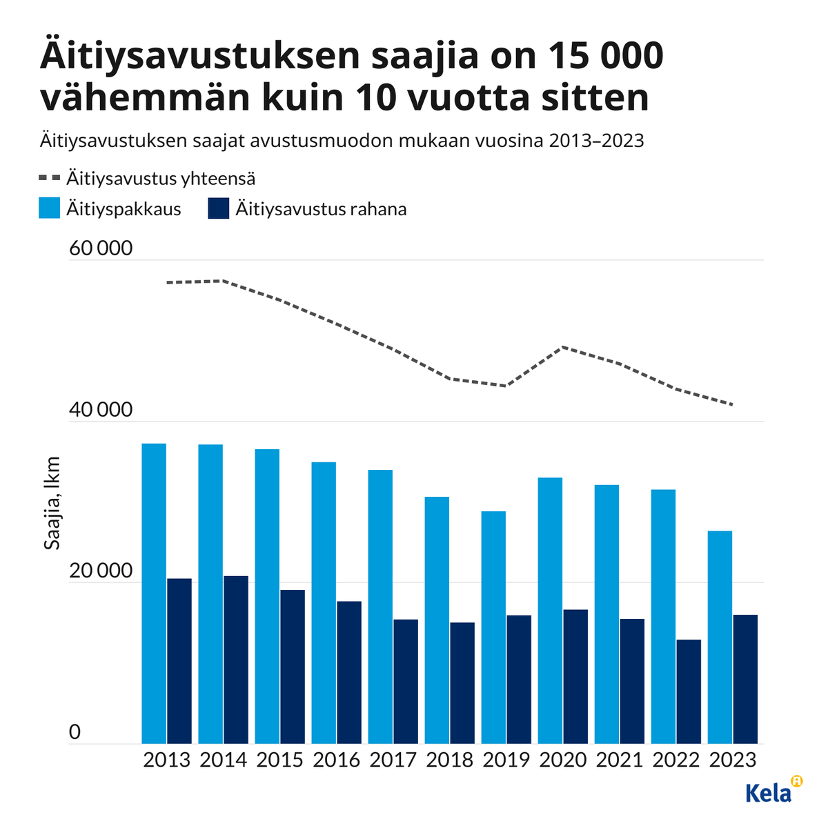 Kela on julkaissut vuoden 2024 äitiyspakkauksen! 😍 Sen kunniaksi pieni kurkistus äitiyspakkauksen tilastoihin. 👇

Syntyvyys laskee, ja niin myös äitiysavustuksen saajien määrä. Viime vuonna äitiysavustuksen saajia oli 15 000 vähemmän kuin kymmenen vuotta aiemmin. 📉
1/