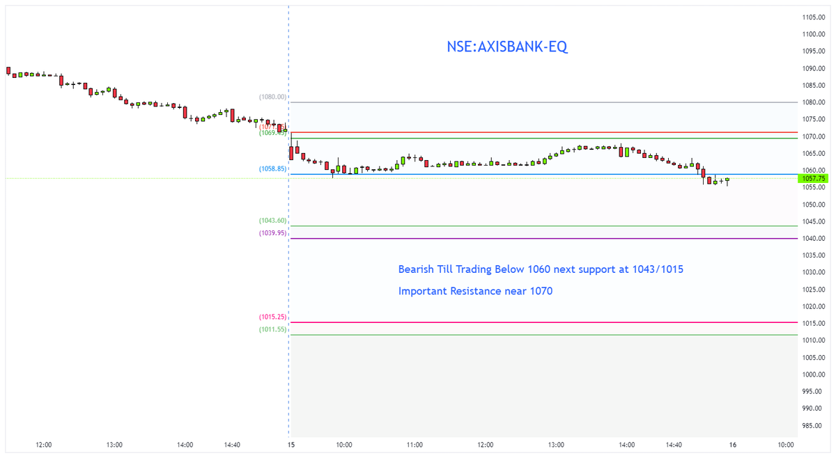 Axis Bank Intraday S/R

#nifty50 #niftyOptions #BankNiftyOptions #stockmarketcrash #StockToWatch #StockMarketindia #DowJones #StockMarketindia #cnbcawaazno1 #DayTrading #MIvRCB #TradingView #TradingTips #TradingSignals #Nifty #banknifty #TCS #AxisBank