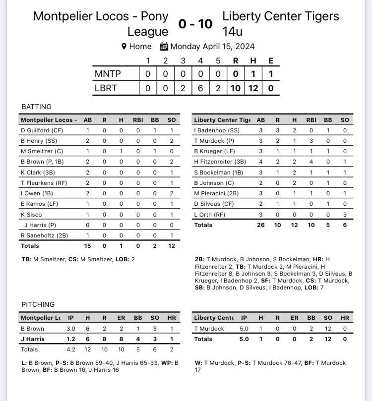 LC Youth Baseball (@l_c_baseball) on Twitter photo JHBB Final:
Liberty Center 14u - 10
Montpelier 14u - 0
(5 innings)
WP: <a href="/Tatum_Murdock8/">Tatum Murdock</a>
5.0IP; 1H; 0R; 2BB; 12K
Henry Fitzenrieter
2-4; 💣💣; 4RBI
Sawyer Bockelman
2-3; 2b; RBI
Boston Johnson
2-2; 2b
Tatum Murdock
1-3; 2b; 3RBI
<a href="/isaiahbadenhop/">Isaiah Badenhop</a>
2-3; 3R
#LCBaseball JHBB Final:
Liberty Center 14u - 10
Montpelier 14u - 0
(5 innings)
WP: <a href="/Tatum_Murdock8/">Tatum Murdock</a>
5.0IP; 1H; 0R; 2BB; 12K
Henry Fitzenrieter
2-4; 💣💣; 4RBI
Sawyer Bockelman
2-3; 2b; RBI
Boston Johnson
2-2; 2b
Tatum Murdock
1-3; 2b; 3RBI
<a href="/isaiahbadenhop/">Isaiah Badenhop</a>
2-3; 3R
#LCBaseball