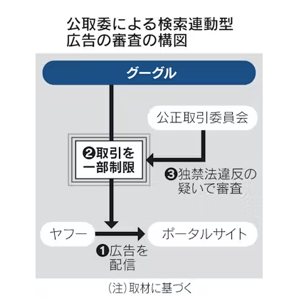 sugiharg's tweet photo. Google広告を行政処分へ　公取委､ヤフーの配信制限疑い。Yahoo!広告ネットワークパートナーとGoogle ネットワークが同じ検索広告掲載サイトを取り合う形になってバッティングするからやめさせたということなのかな。制限されていたのは検索広告だけというようにも取れるし、2010年頃の話が今になって持ち出されるのはどういう背景があるんだろう。