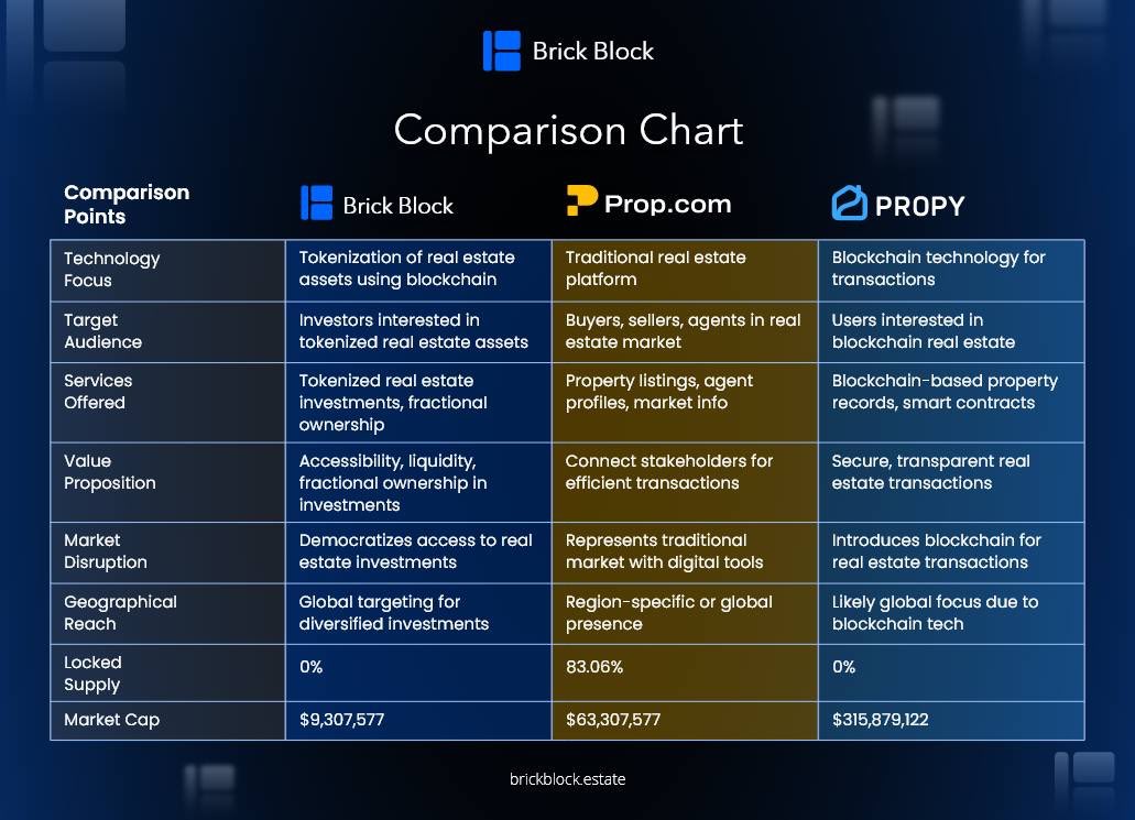blockinnETH's tweet photo. 🌐 Hey community! Check out our comparison chart to explore how we're changing the game in the RWA sector for real estate. 
Learn about our unique way of investing through our incoming decentralized pools. 
Dive into the future of real estate investment with us! 🏢📈 https://t.co/XMGUJMGGUJ