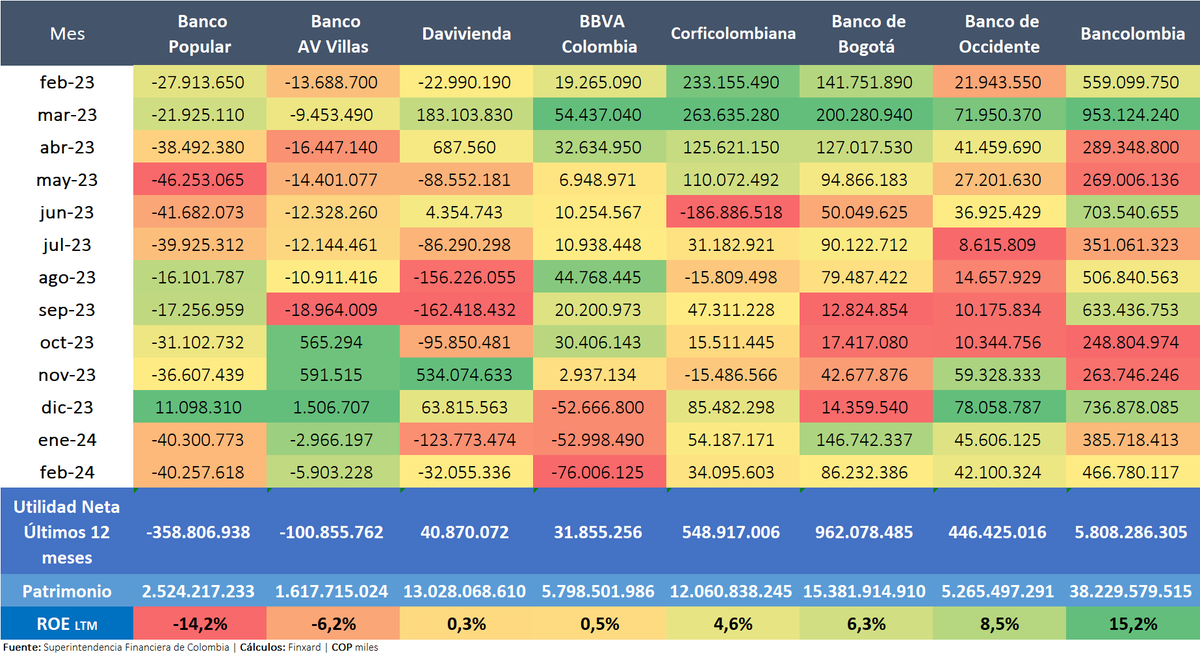 🚨 Las utilidades del sector financiero caen un 50% en comparación con febrero de 2023, de $1,7 bn a $861 mm. La situación sigue siendo crítica. Desempeño excepcional de @Bancolombia, que ha gestionado hábilmente su cartera directamente con sus clientes, ofreciendo…