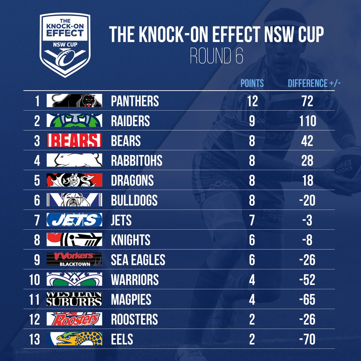 Your NSW Cup standings at the six-week mark 🪜 Click here for the detailed ladder: bit.ly/3xu1iwD #NSWCup #KOECup