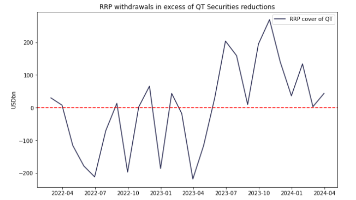 No surprise here: in late Q4, early Q1 liquidity flooded the system as RRP withdrawals were far in excess of QT reductions. But RRP now is down to just $327BN