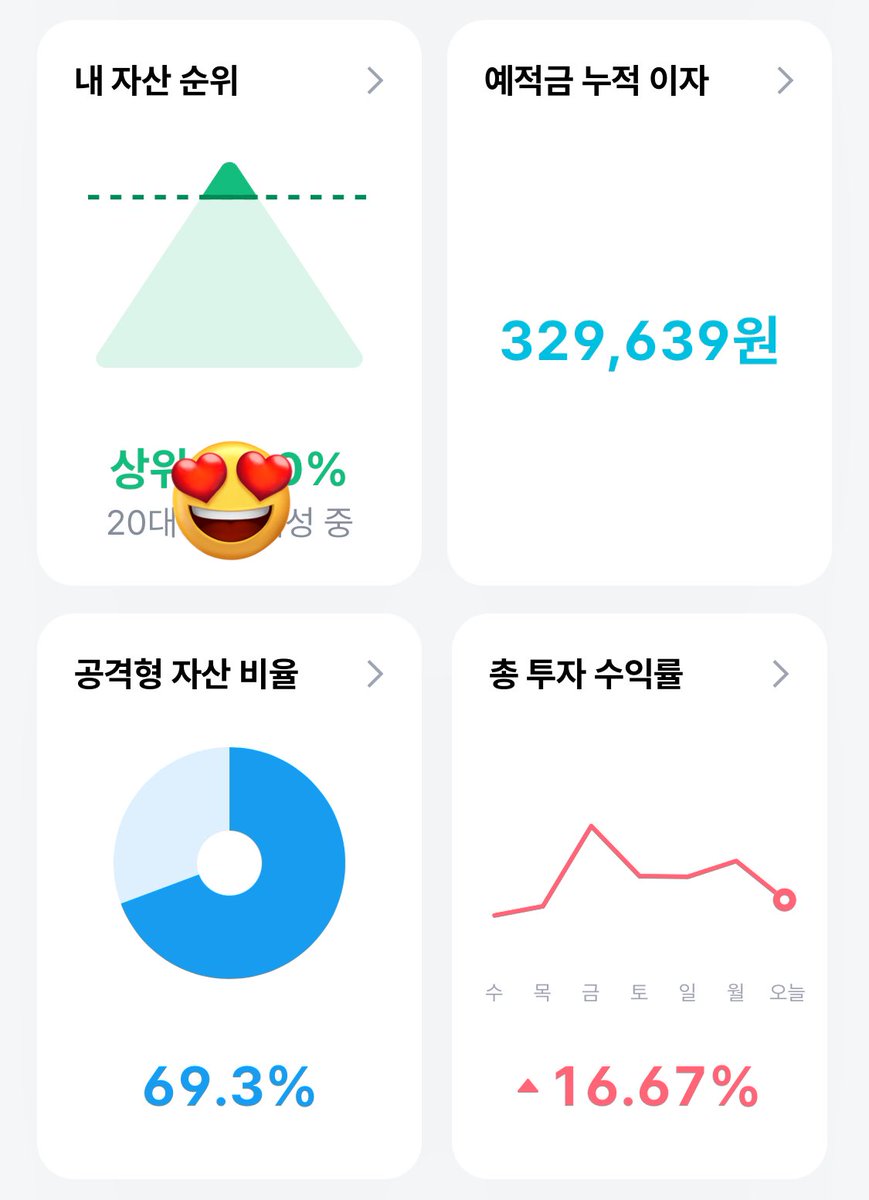 ompmompm's tweet image. 원래도 돈 모으는 거 좋아해서 대학생 때부터 열심히 모았는데,
요즘은 불리는 것에 더 큰 흥미를 느끼고
공격적으로 굴려보고 있어요!
함께 끌어주고 성장하실 분 환영🥳

- IT기업 재직중(1년차)
- 20대 중반 여성 엔지니어
- 1년 내에 순자산 1억 찍는 것이 목표
#재테크_트친소 #자기개발_트친소