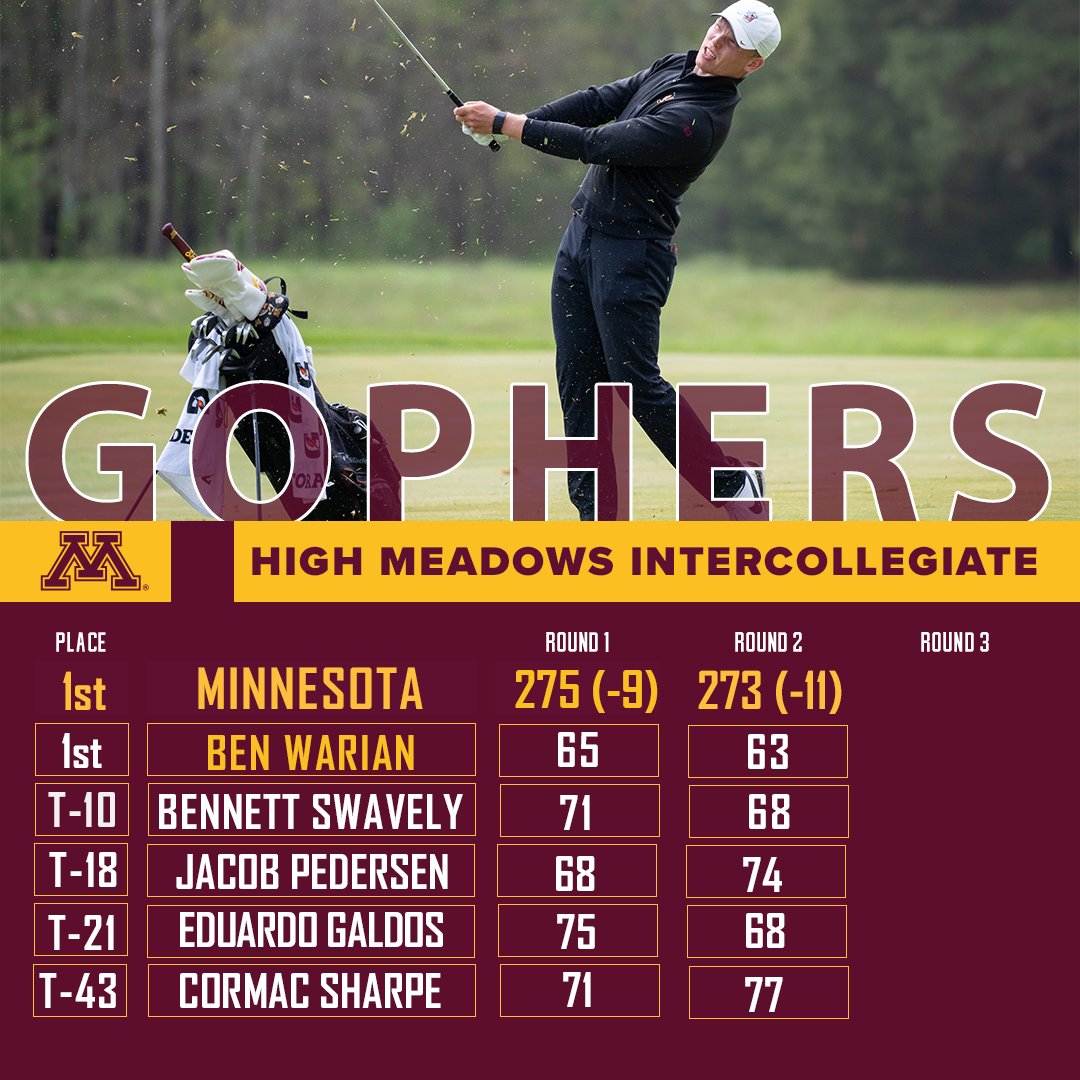 Your Gophers are in first place after 36 holes!〽 Day 1 recap: z.umn.edu/9h8e Individuals: Jack Wetzel: T-26 (+2) Mason Roloff: T-60 (+12) #GoGophers #SkiUMah