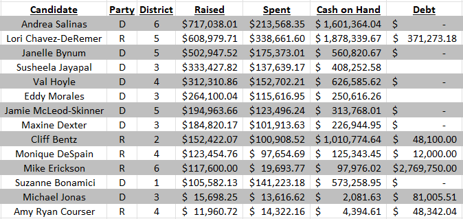 Final Oregon Congressional Filings

*Surprise* Andrea Salinas raises the most of any candidate. Over $700K!

Janelle Bynum raises more than twice as much as Jamie McLeod-Skinner in the OR-05 primary.

Susheela Jayapal had the best quarter for the Dems for the open OR-03. #orpol