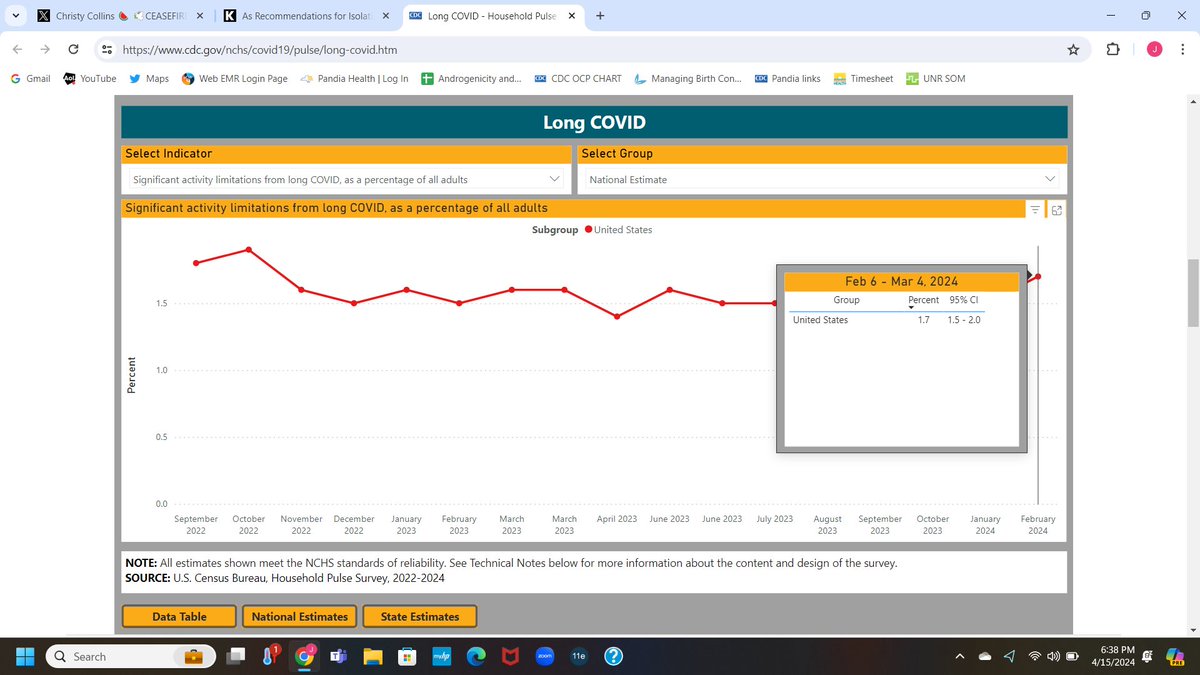 Per the CDC pulse survey of MARCH 4th 2024 6.7% of ALL US Adults CURRENTLY have Long COVID (22 MILLION) and 1.7% have SEVERE limitations (5.6 MILLION). Anyone who tells you this isn't significantly impacting the healthcare system is a bold face liar.