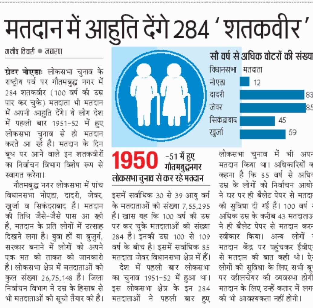 100 वर्ष की उम्र पार कर चुके 284 मतदाता भी गौतमबुद्ध नगर में करेंगे मतदान @JagranNews