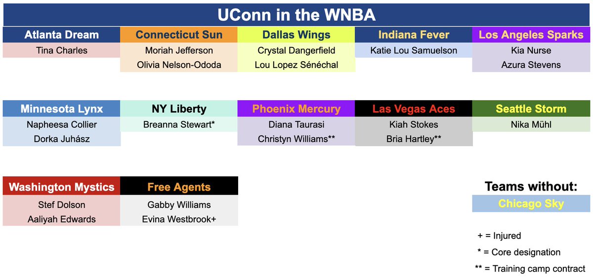 Following the draft, 11 of 12 WNBA teams have at least one UConn player on its roster at the moment, but nobody has more than two. Only the Chicago Sky are without a Husky