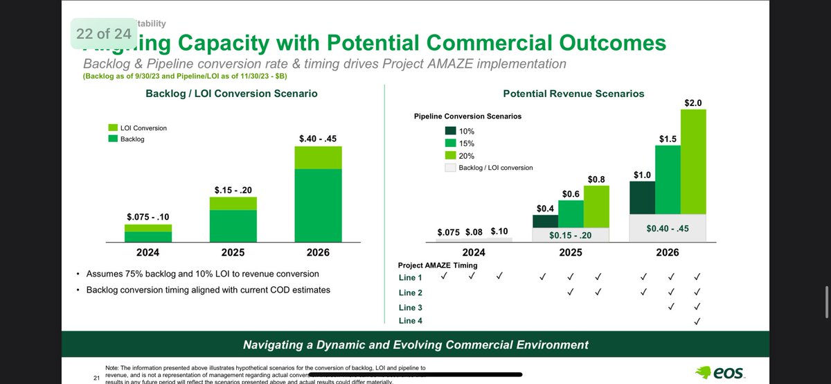 $eose it was frustrating to see the stock price deteriorate today on no fundamental news. My personal conclusion is that nothing fundamental has changed in 2024 other than for us to get closer to the goal line. A few observations: 1.) the video today clearly demonstrates that…