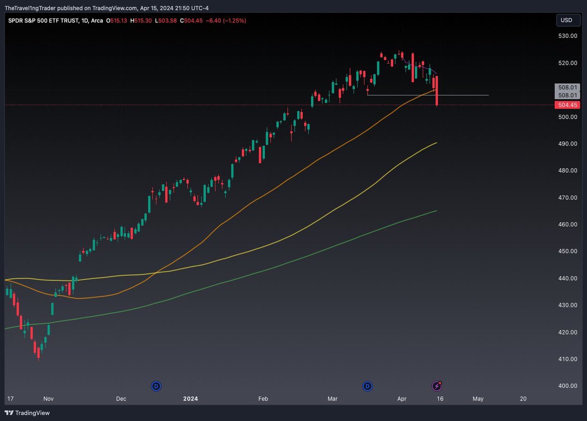 ZTheTrader's tweet photo. The S&P 500 gained 3% in March. We just lost the March's gains.

The market seemed fine today until...business inventories came in higher than expected at 10am, and that's after much stronger than expected retail sales data. Yields surged once again.

Like I asked last week, "when will the stock market start believing what the bond market already knows?".

We finally broke structure today and dropped below the 50 SMA. I think this will introduce much more volatility than the painful sideways action. $SPY to $497, $QQQ to $424 seems plausible.

I am happy I sold most of my swings last month. I'm only looking for cheap value here while day trading commodities (oil, gold).