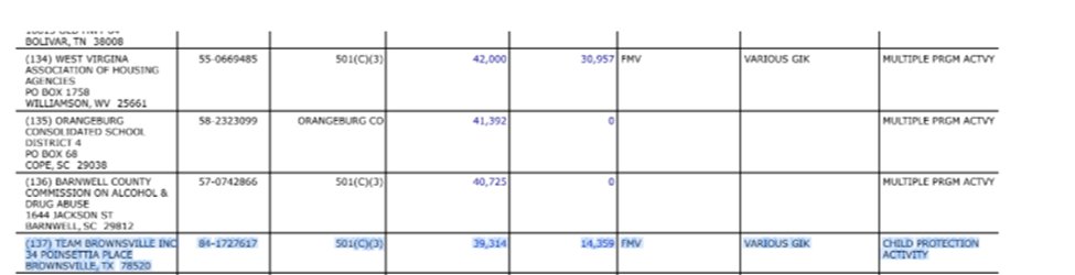 Save the Children received over $650,000 from Soros’ Open Society Foundation, and has provided grants to Team Brownsville