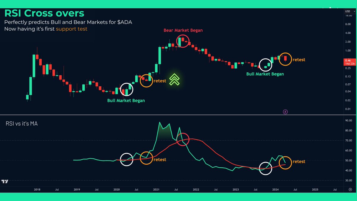 🚨 Attention $ADA Holders! If history repeats itself, we might be on the cusp of $ADA's ultimate support test before skyrocketing. Recall October 2020? The price dipped to $0.10 before soaring to $3. With a bullish RSI crossover and retest, are we gearing up for another…