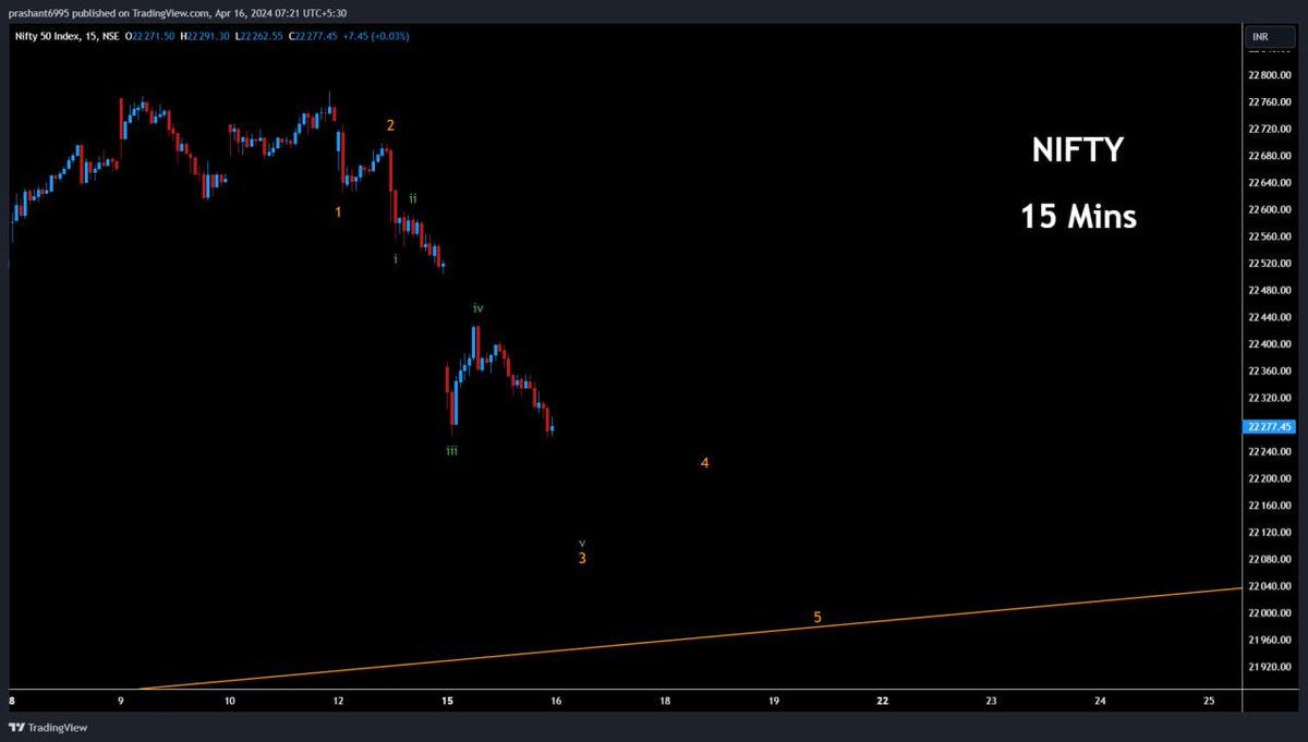 #Nifty #BankNifty decline starting to look impulsive now