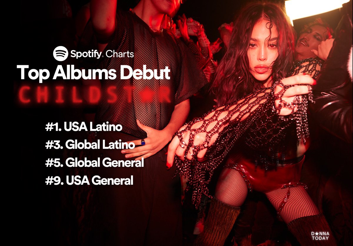 ⭐️ Lucky to be a star ⭐️

CHILDSTAR debuta oficialmente en el Top Albums Chart de Spotify:

#1. USA Latino
#3. Global Latino
#5. Global General
#9. USA General

Muchas felicidades <a href="/dannajustdanna/">Danna</a> 🫶🏻