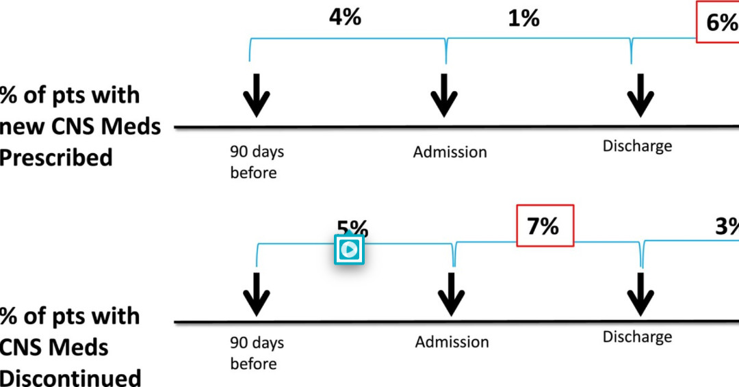 AGSJournal's tweet photo. Central nervous system medication use around hospitalization. #geriatrics https://t.co/H8vbDduo4w https://t.co/niSATLLhbH