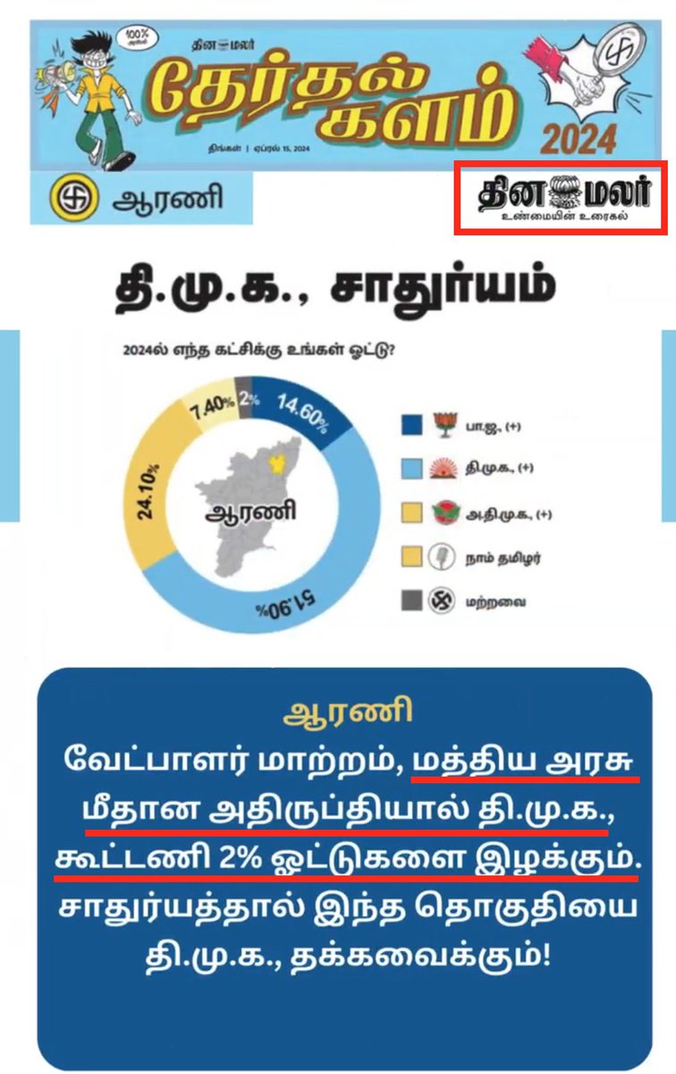 '...மத்திய அரசு மீதான அதிருப்தியால் திமுக கூட்டணி 2% ஓட்டுகளை இழக்கும்...' - தினமலரின் அடடே கருத்துக்கணிப்பு!