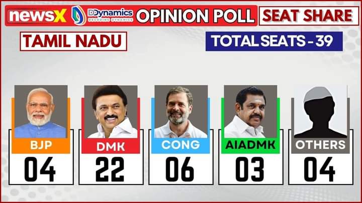 What it shows 

#Annamalai gains 
#Edapadipalanisamy loses 
#MKstalin gains 

#BJP asked 4 seats winning,  2 seats any one from #EPS , don't like to give 

If alliance formed , 15 seats #ADMK would have get , now only three 

#Annamalai increased #BJP percentage above 20% from 5%