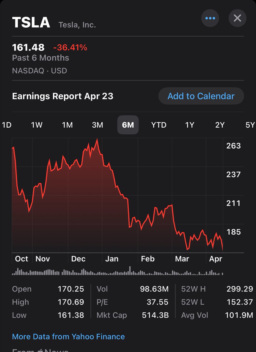 特斯拉最近半年股票跌的不成样子了，今天又裁员10%。