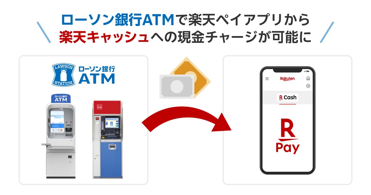 全国の #ローソン銀行ATM で #楽天ペイ アプリを通じて #楽天キャッシュ に現金チャージが できるようになりました📱🏧 ローソン銀行ATMは 2024年4月16日現在 全国に13,500台以上あります☝ お近くのローソンや設置されている場所で ぜひチャージしてみてください！ 詳細:r10.to/hF1Cdw